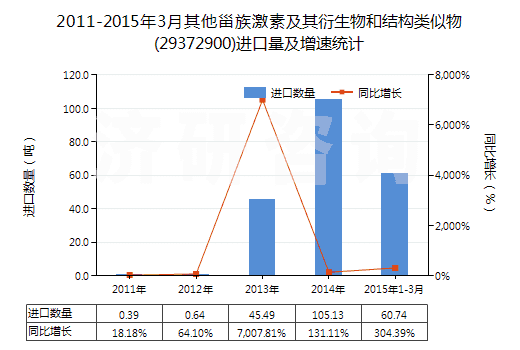 2011-2015年3月其他甾族激素及其衍生物和結(jié)構(gòu)類似物(29372900)進口量及增速統(tǒng)計